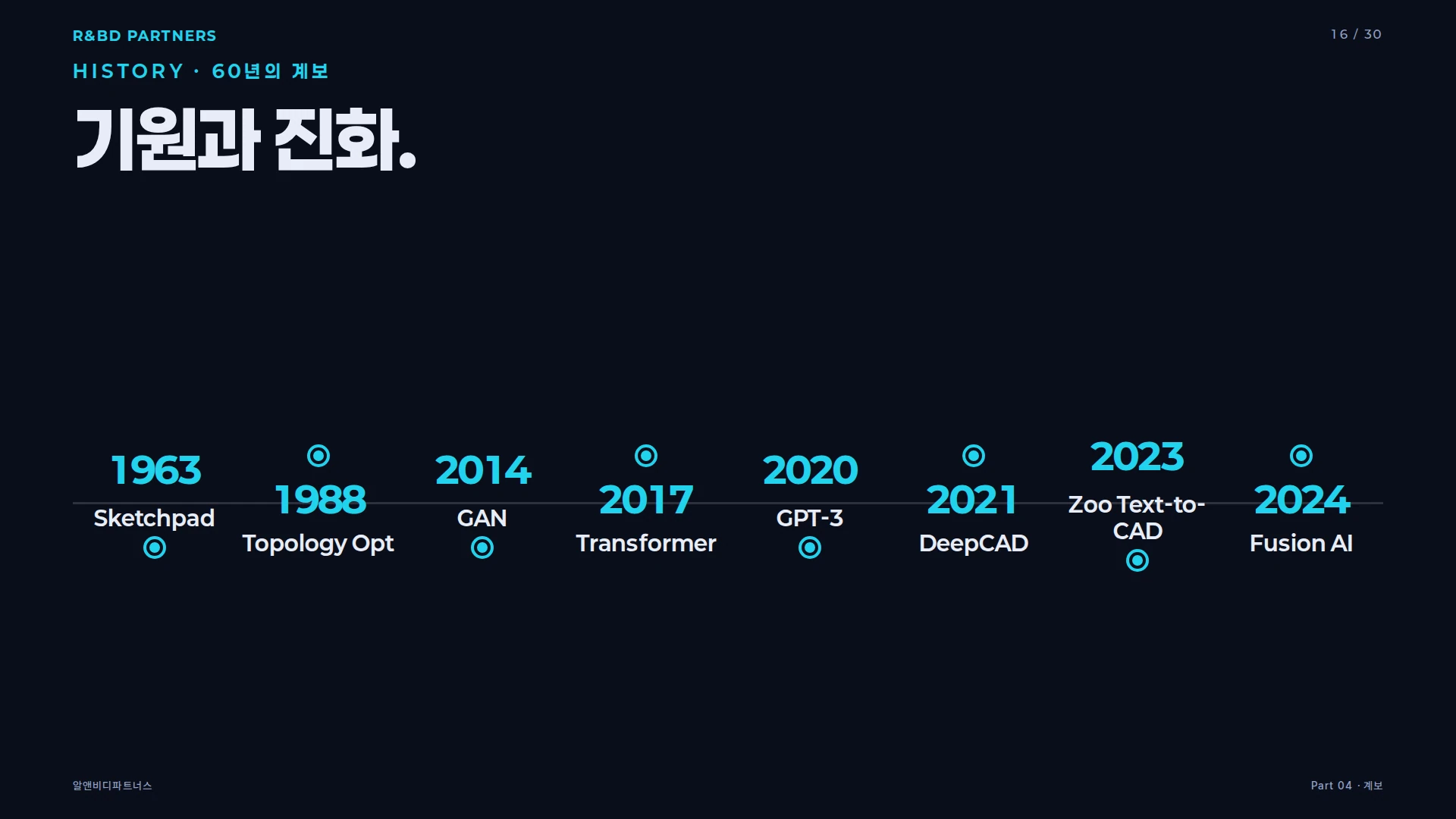 AI 엔지니어링 60년 타임라인 — Sketchpad 1963부터 Fusion AI 2024까지