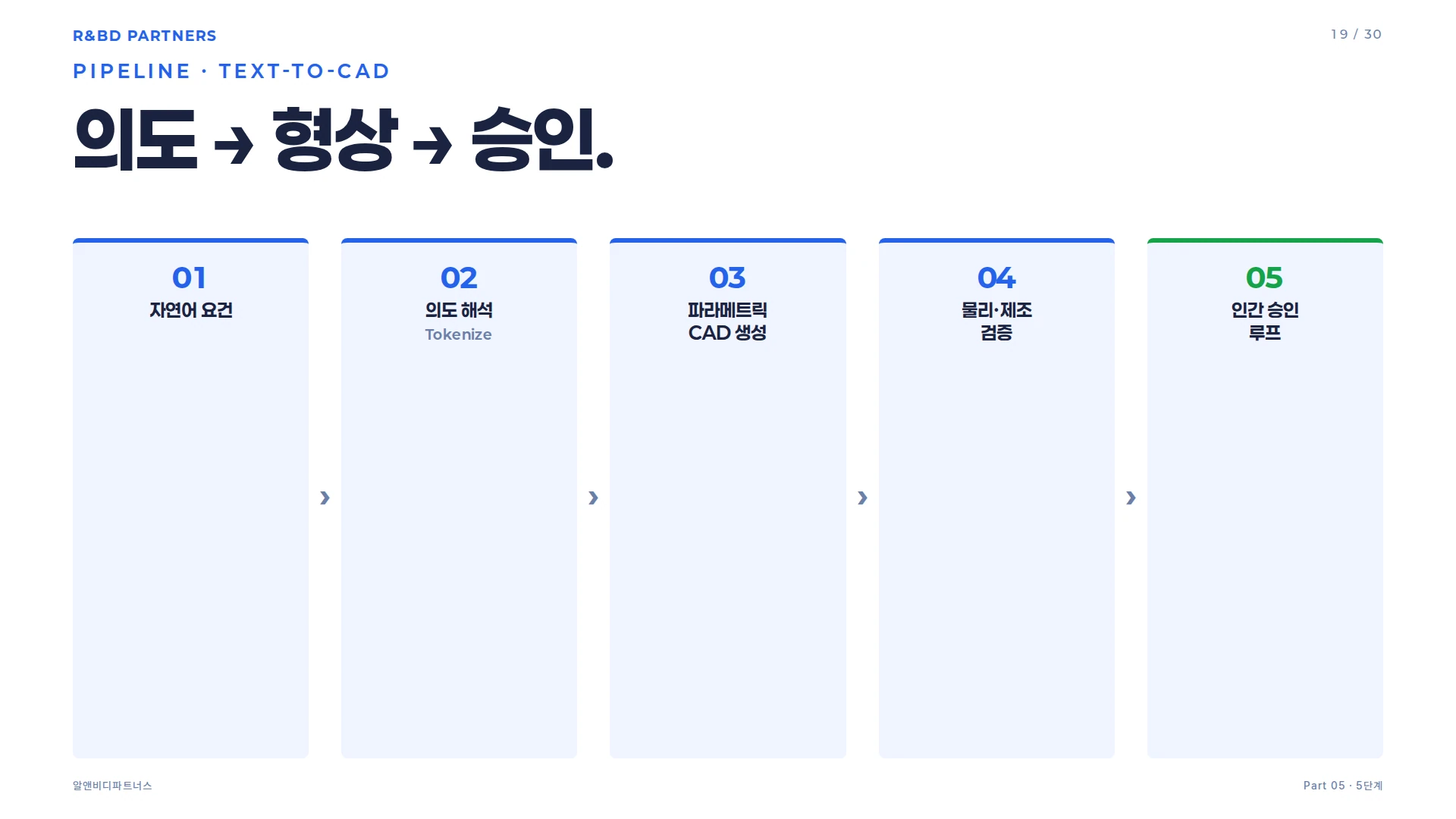 AI 엔지니어링 5단계 프로세스 — 자연어 요건부터 인간 승인 루프까지의 파이프라인