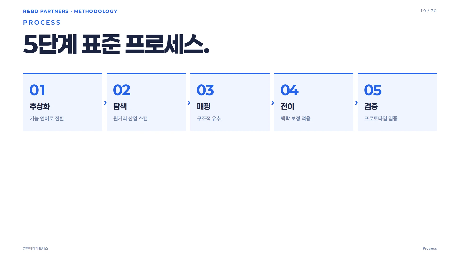문제 추상화 단계 상세
