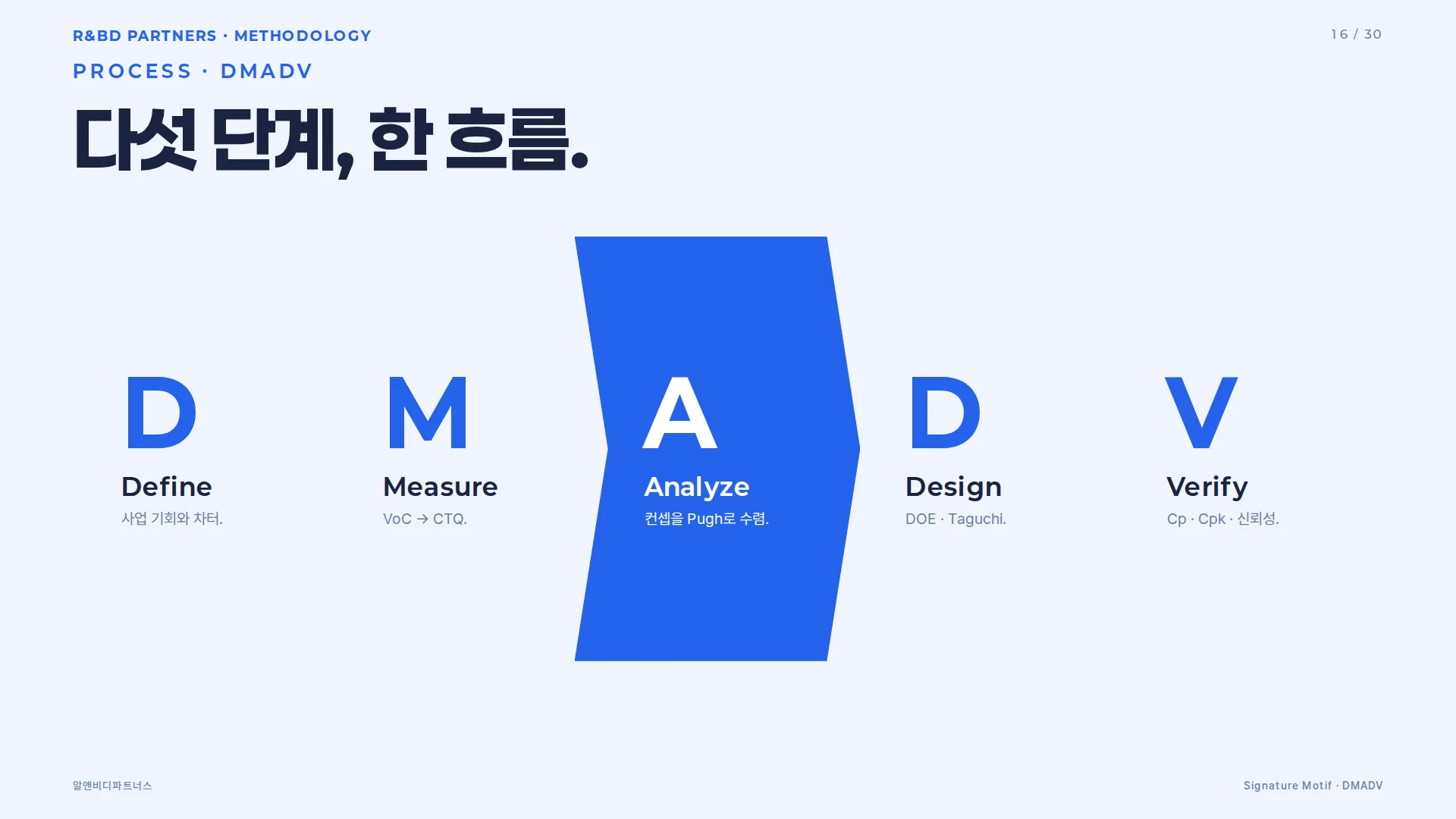 DFSS 역사 타임라인 — 1972 QFD, 1986 Six Sigma, 1995 GE, 1998 DFSS 공식화, 2003 학술 정전화, 2020 통합 확산