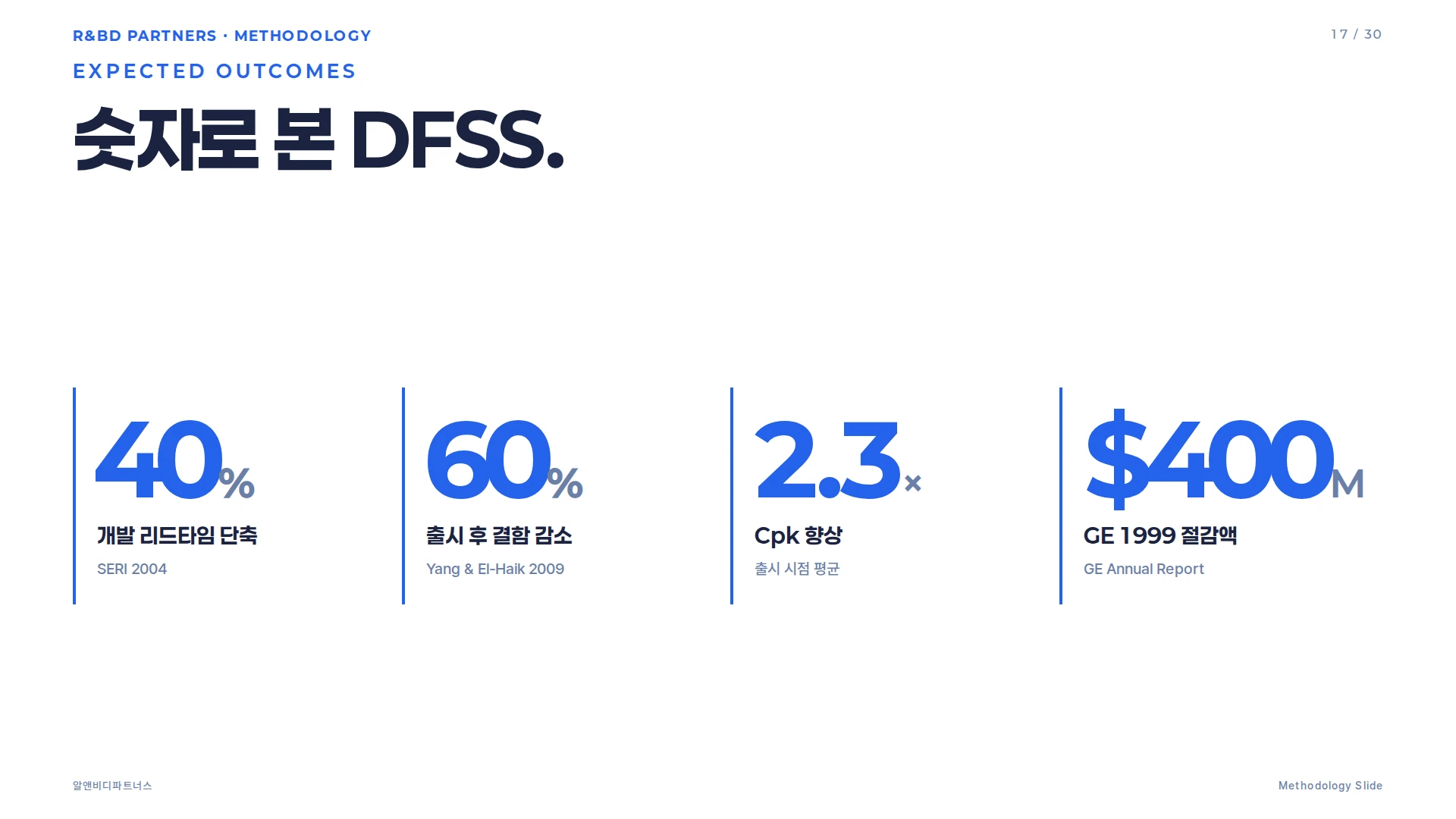 DFSS 기대 효과 스탯 그리드 — 40% 리드타임 단축, 60% 결함 감소, 2.3x Cpk, $400M GE 절감