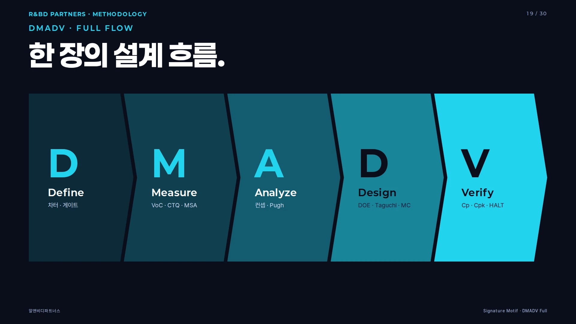 DMADV 5단 화살표 — Define, Measure, Analyze, Design, Verify