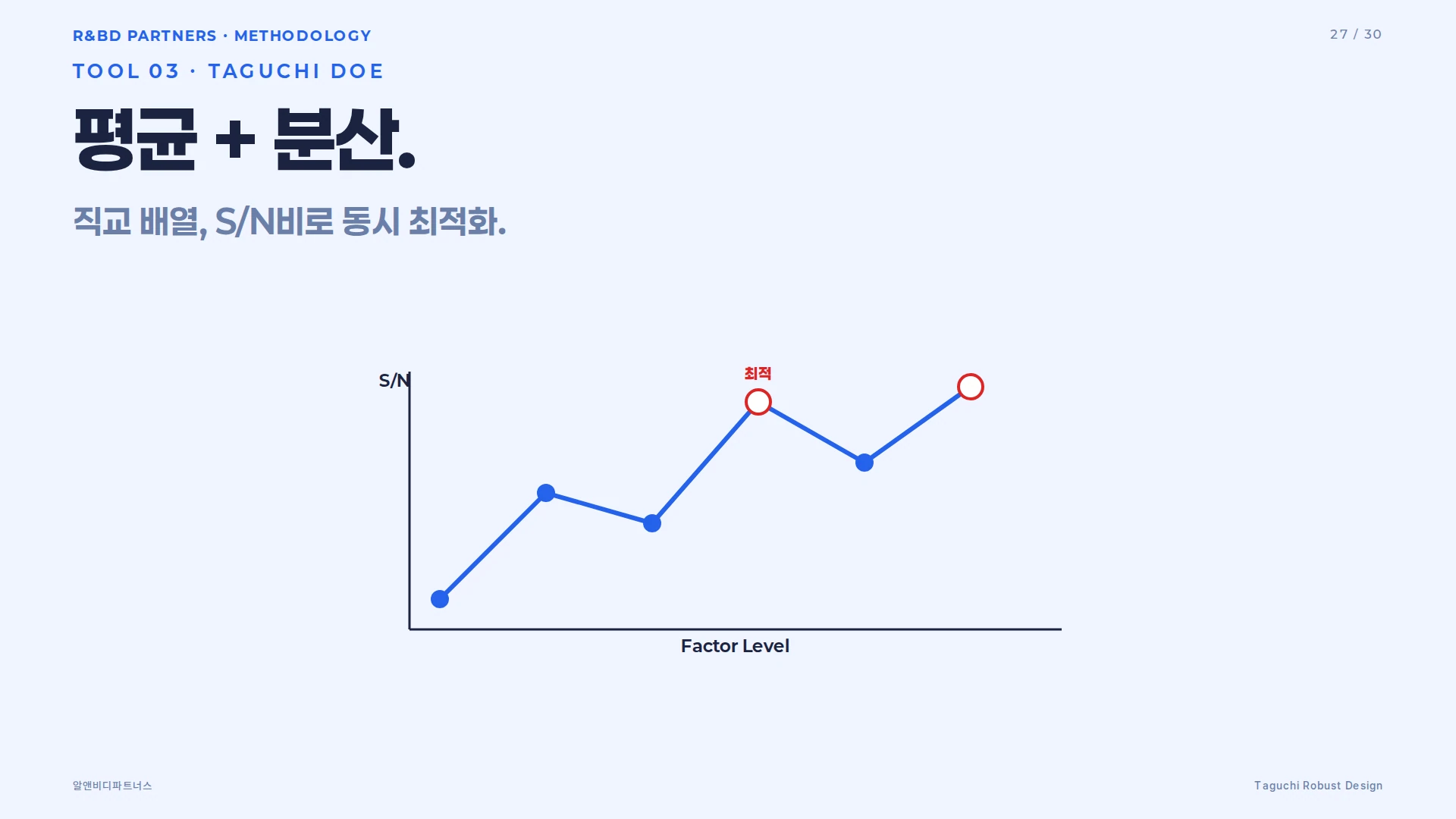 Taguchi DOE 도구 카드 — S/N 반응 그래프