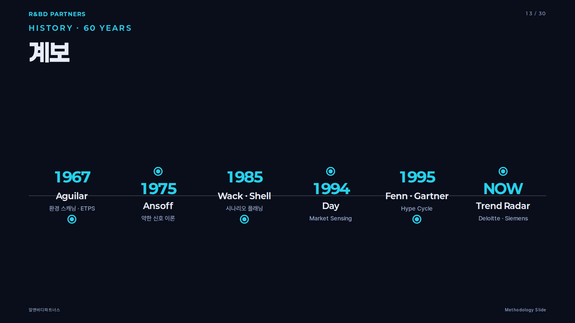 마켓 센싱 역사 타임라인 — 1967 Aguilar · 1975 Ansoff · 1985 Shell · 1994 Day · 1995 Gartner · 현재 VUCA