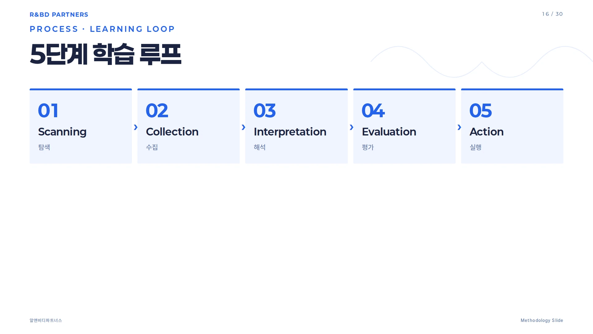 마켓 센싱 5단계 프로세스 — Scanning · Collection · Interpretation · Evaluation · Action