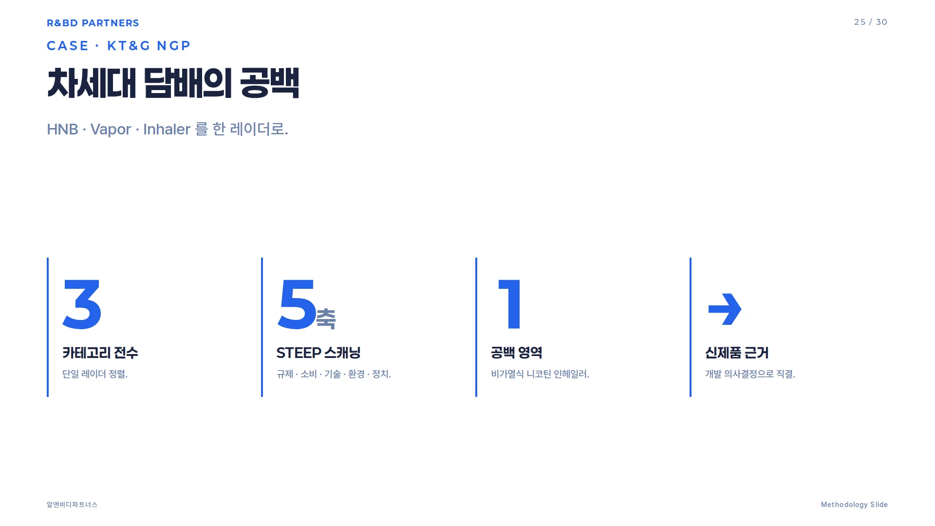 KT&G NGP 마켓 센싱 사례 — 3개 카테고리 전수 분석과 공백 영역 도출