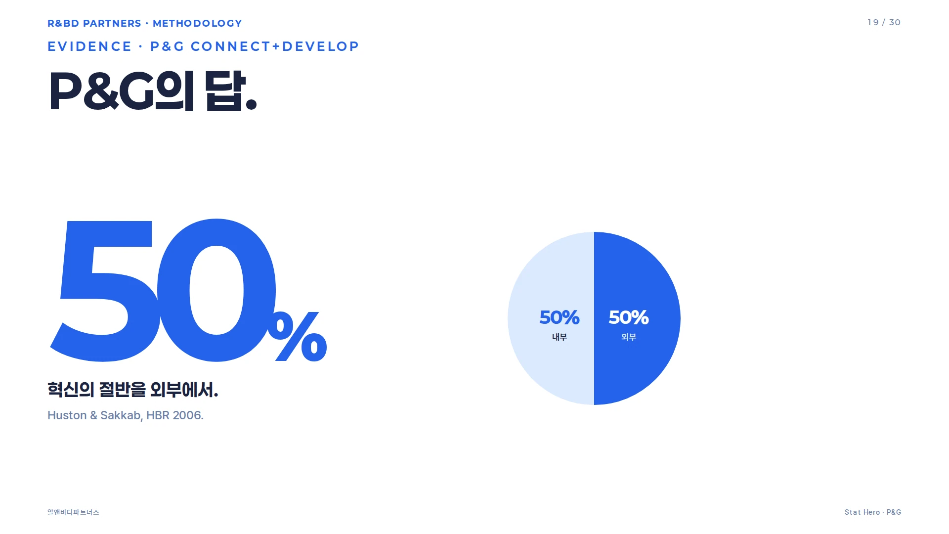 개방형 혁신 실행 6단계 프로세스 체인