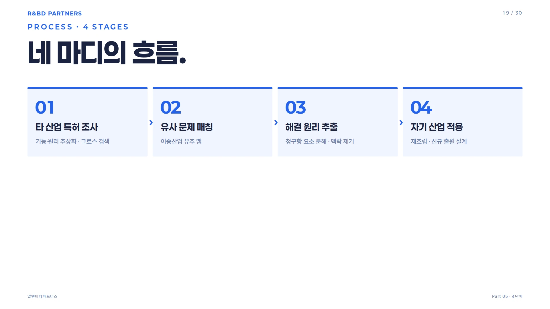 OPIS 4단계 프로세스 체인 — 타 산업 특허 조사, 유사 문제 매칭, 해결 원리 추출, 자기 산업 적용