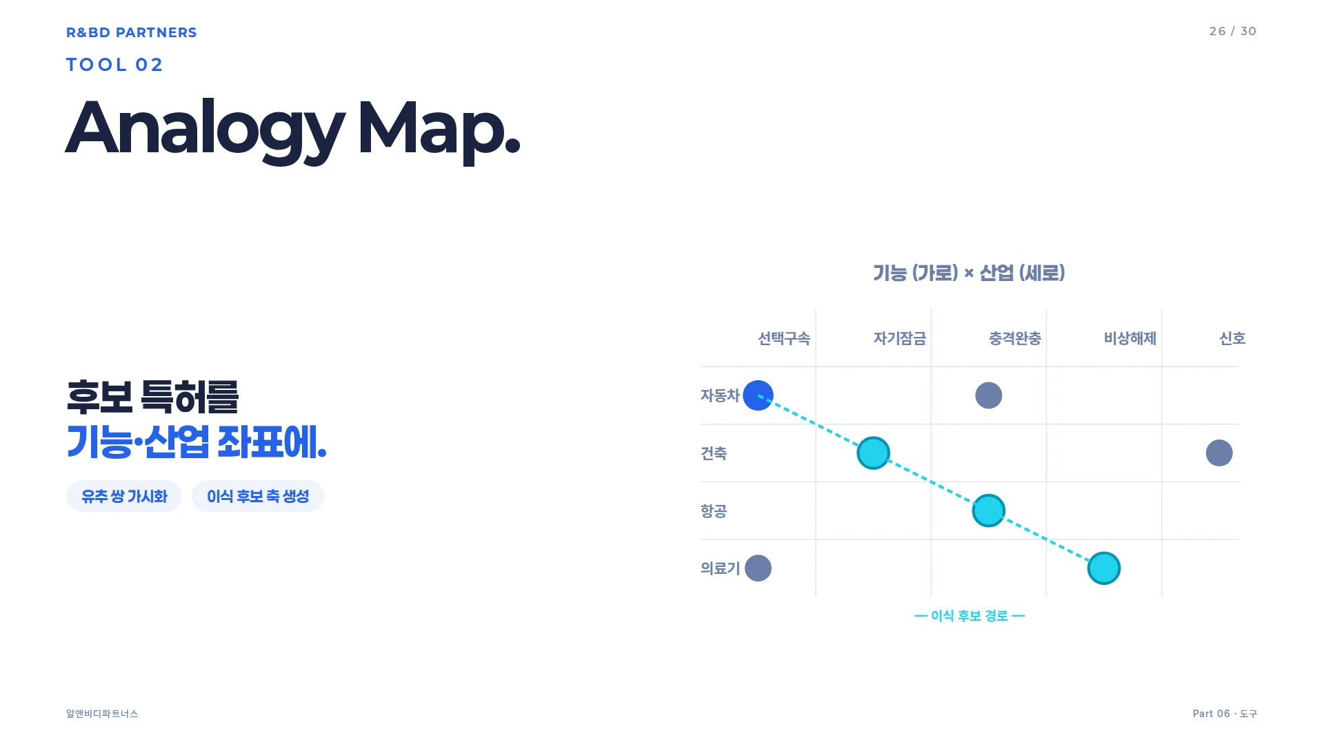 Cross-industry Analogy Map 이종산업 유추 맵 — 기능·산업 축의 heatmap