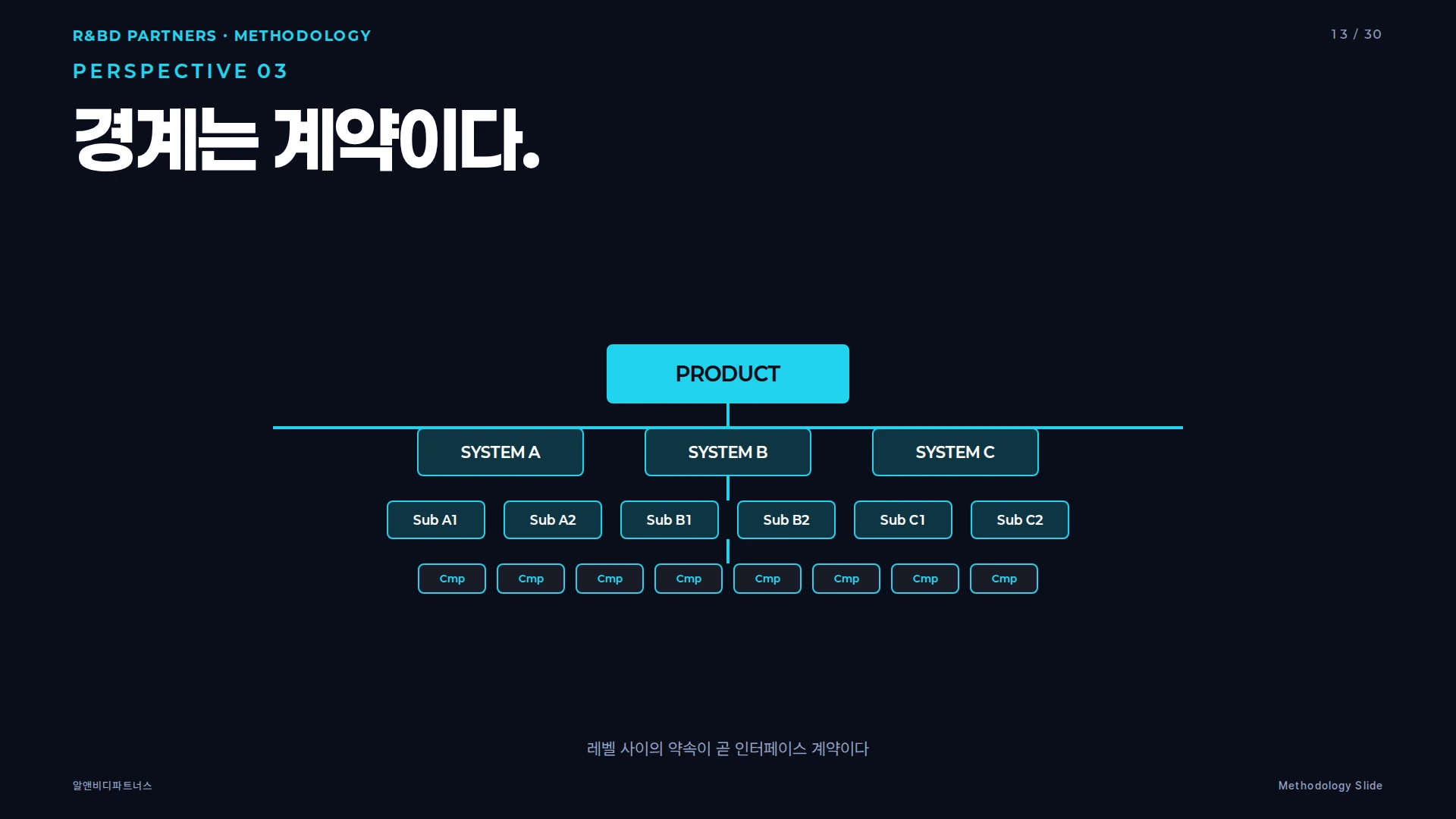 인터페이스를 조직 간 계약으로 다루는 제품 아키텍처 트리