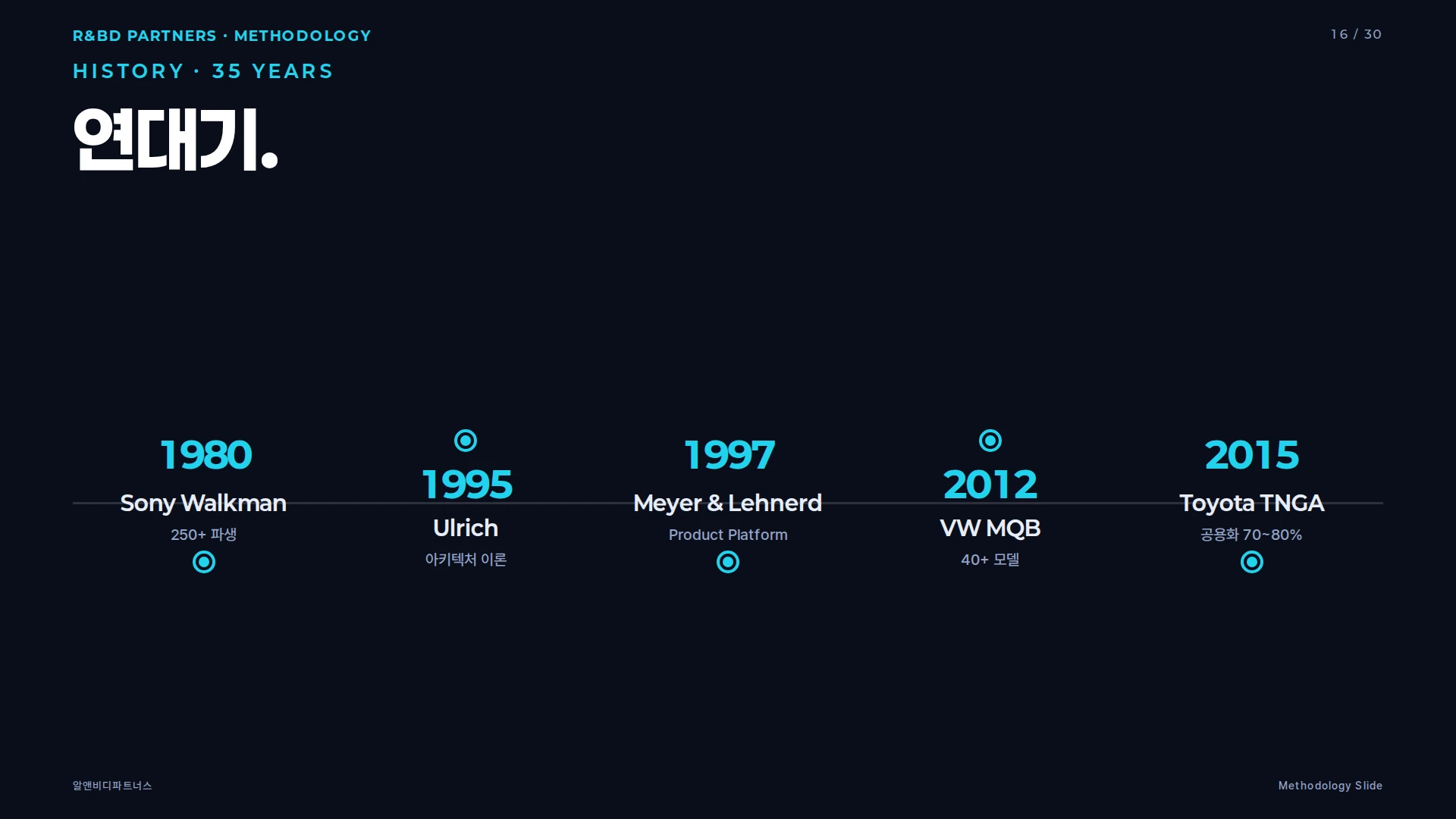 플랫폼·모듈러 설계 연대기 — 1980 Sony Walkman, 1995 Ulrich, 1997 Meyer & Lehnerd, 2012 VW MQB, 2015 Toyota TNGA, 현재
