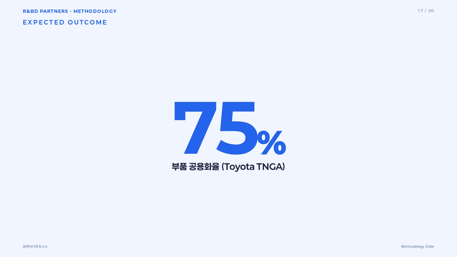 플랫폼·모듈러가 만드는 숫자 — 개발 기간 40% 단축, 부품 종류 50% 감소, 파생 모델 40+, 공용화율 75%