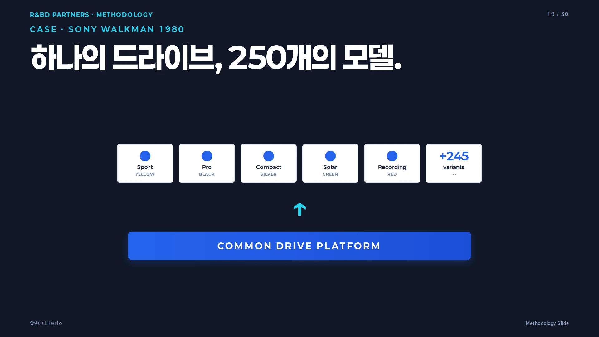 플랫폼·모듈러 설계 5단계 프로세스 체인 — 제품군 정의, 공용화 분석, 모듈 분할, 인터페이스 규정, 로드맵 운영