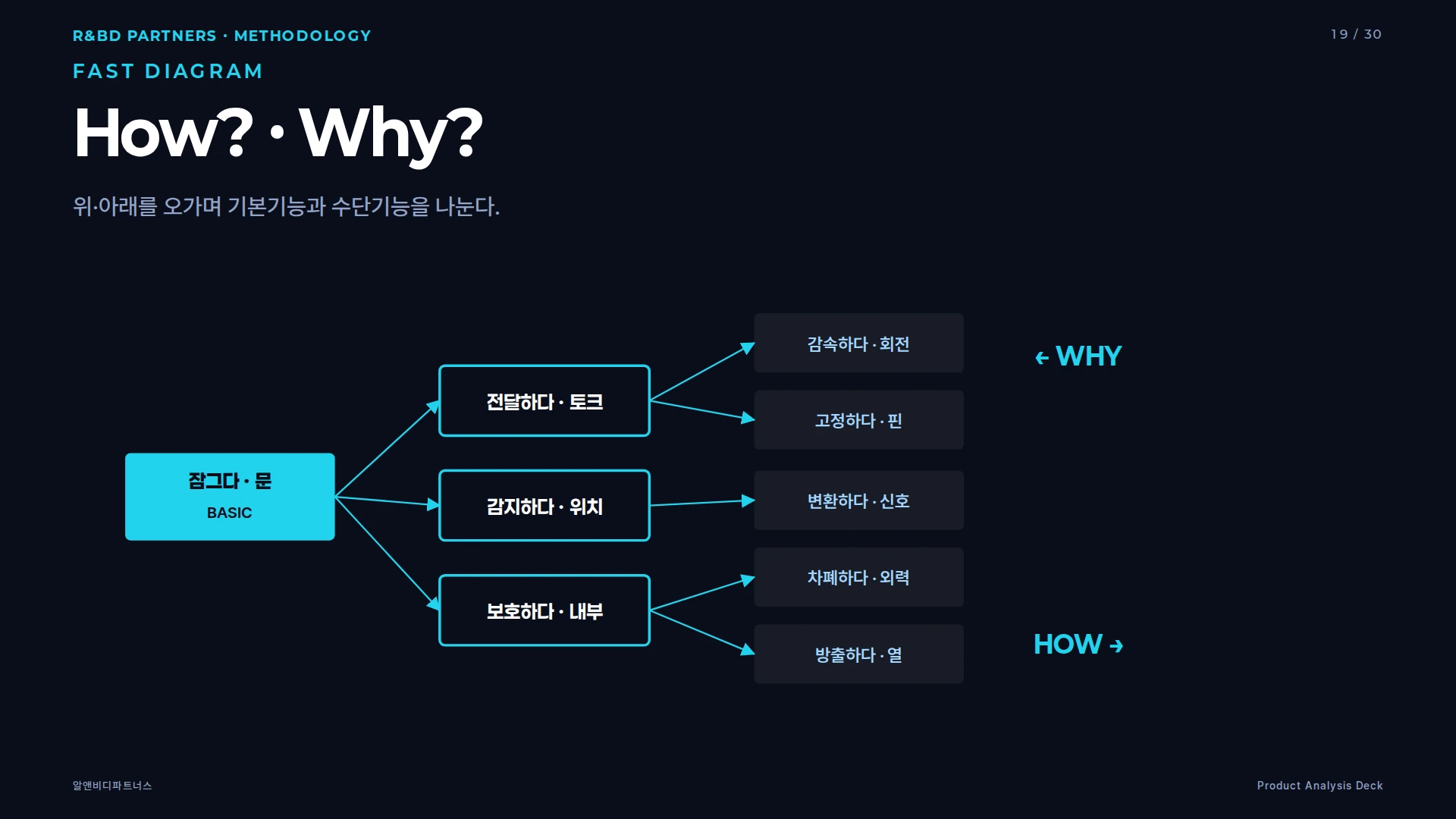 Should-cost 원가 추정 단계 상세 — 소재·공법·툴링·가공·조립의 다섯 축