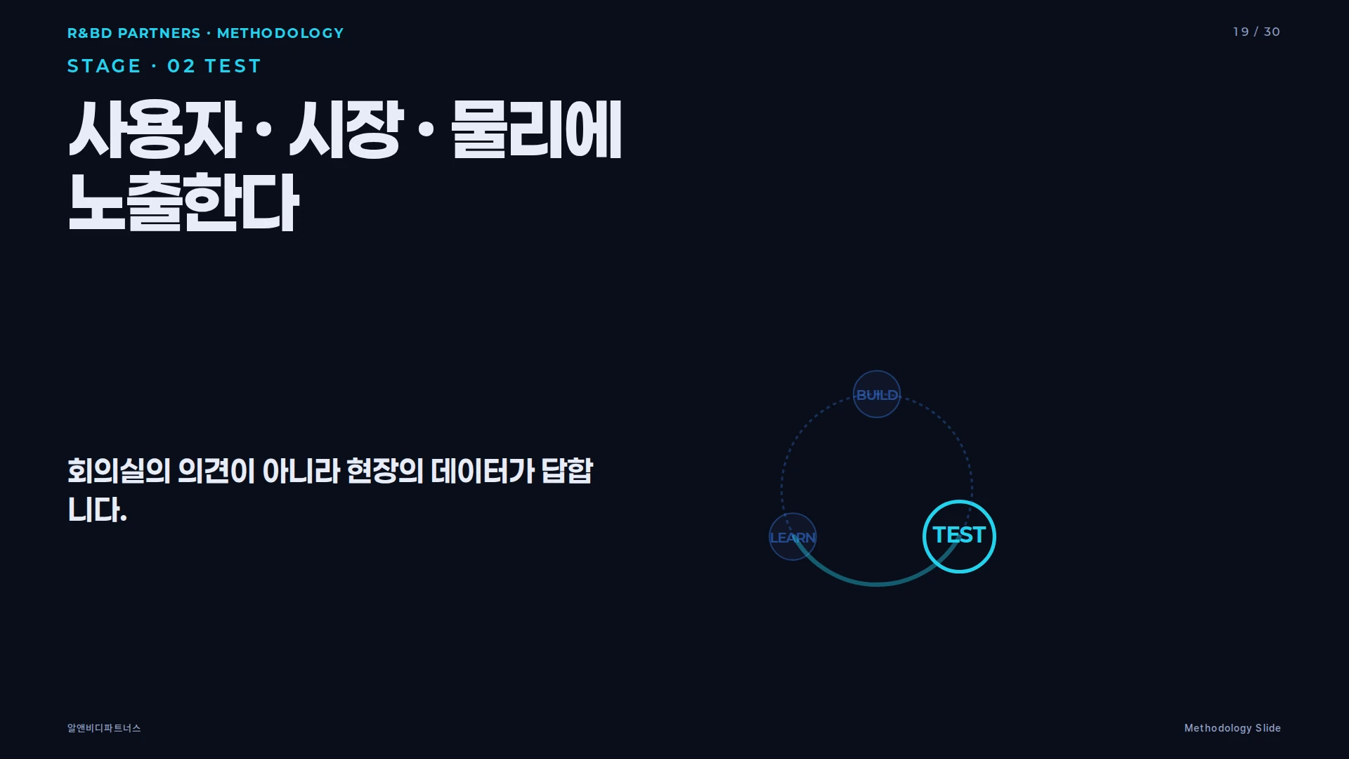 Build-Test-Learn 루프 다이어그램 — Build, Test, Learn 세 단계의 원형 사이클
