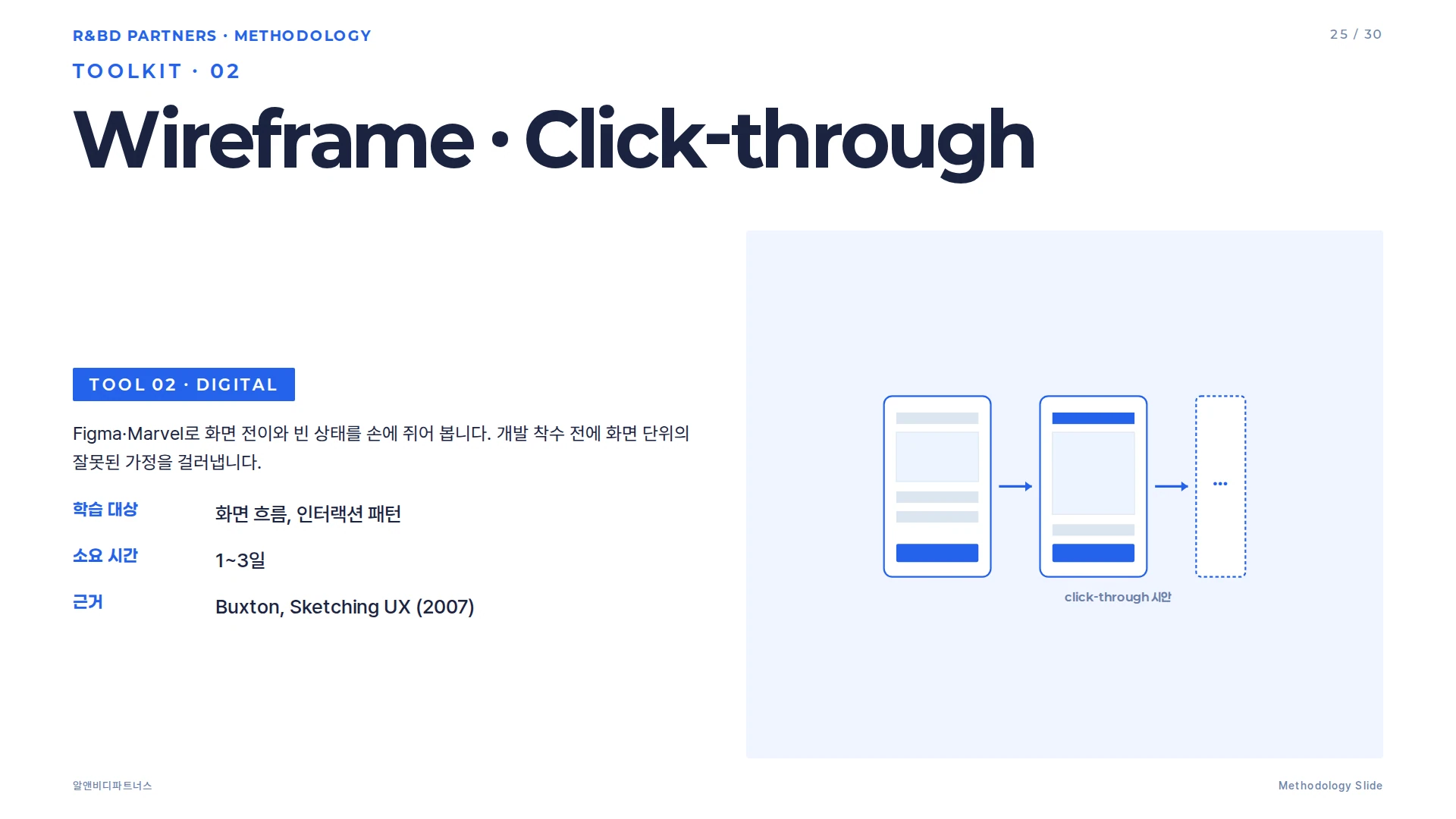 프로토타이핑 주요 도구 개요 — Paper, Wireframe, 3D Print, Usability, A/B