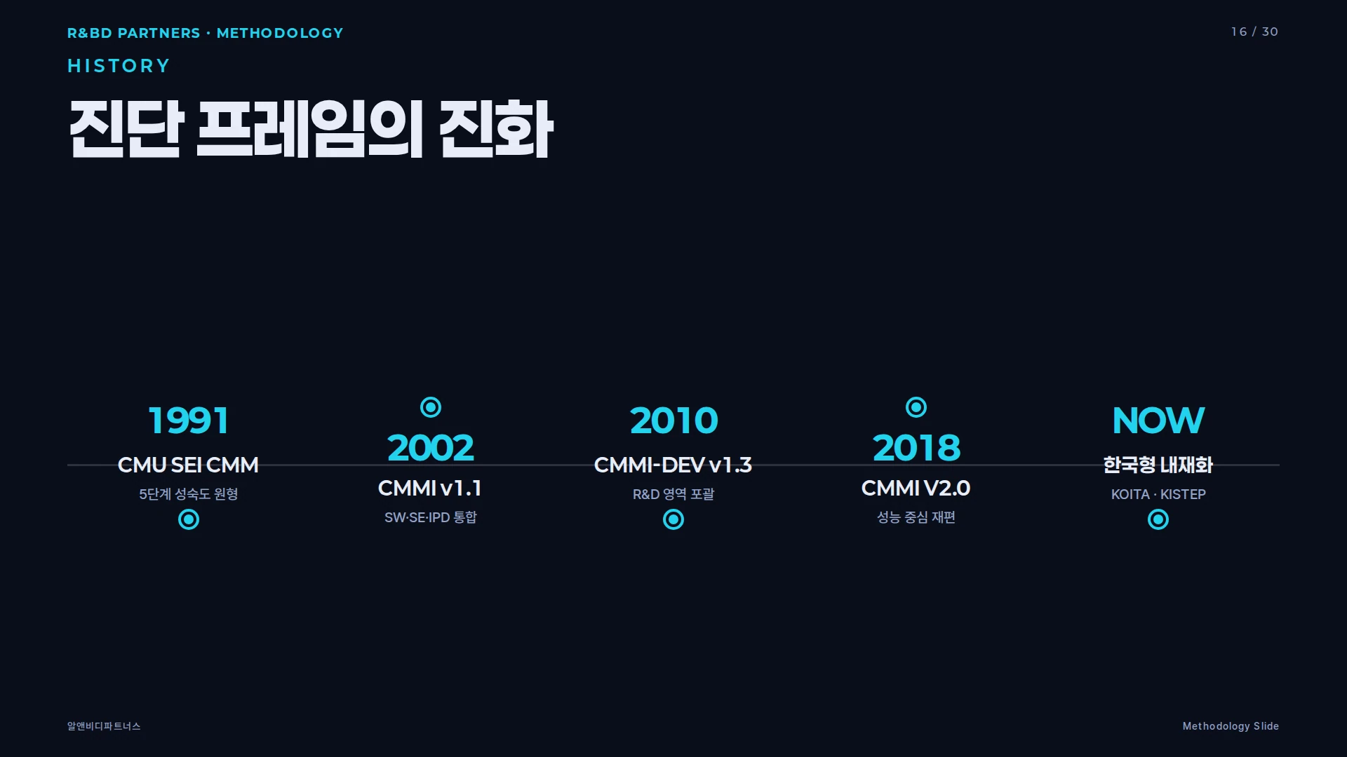 R&D 진단 프레임 진화 타임라인 1991-2026