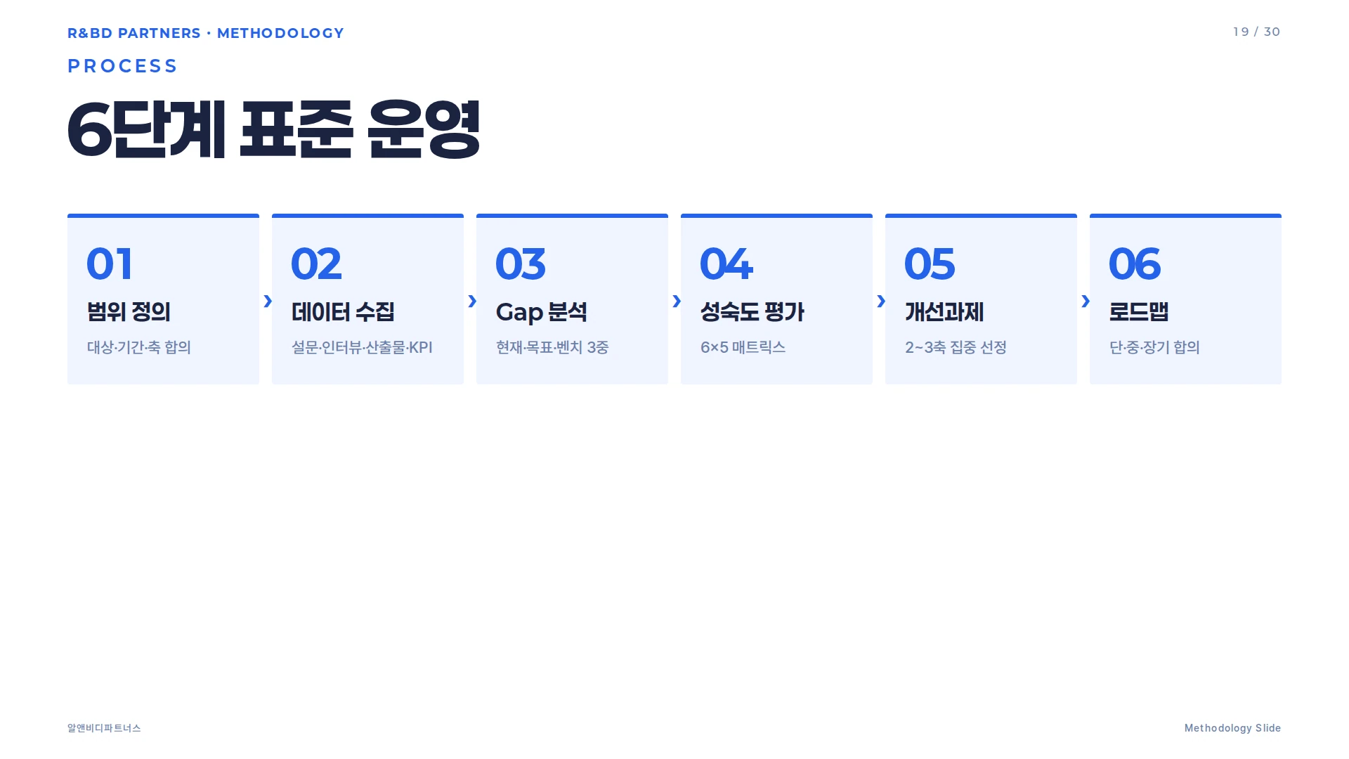 R&D 진단 6단계 프로세스 체인