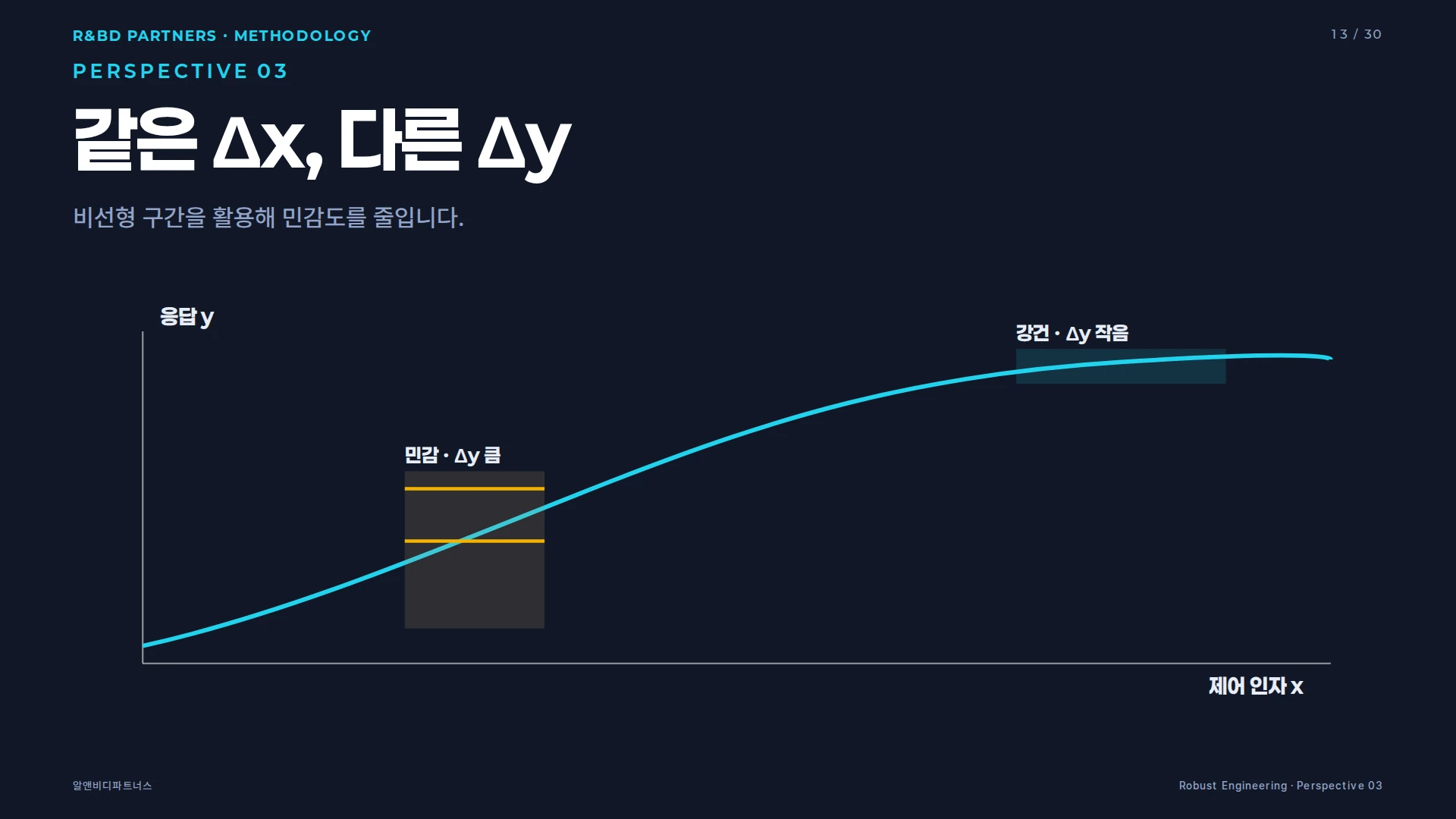 노이즈에 둔감한 설계 지점 · 비선형 민감도 개념도
