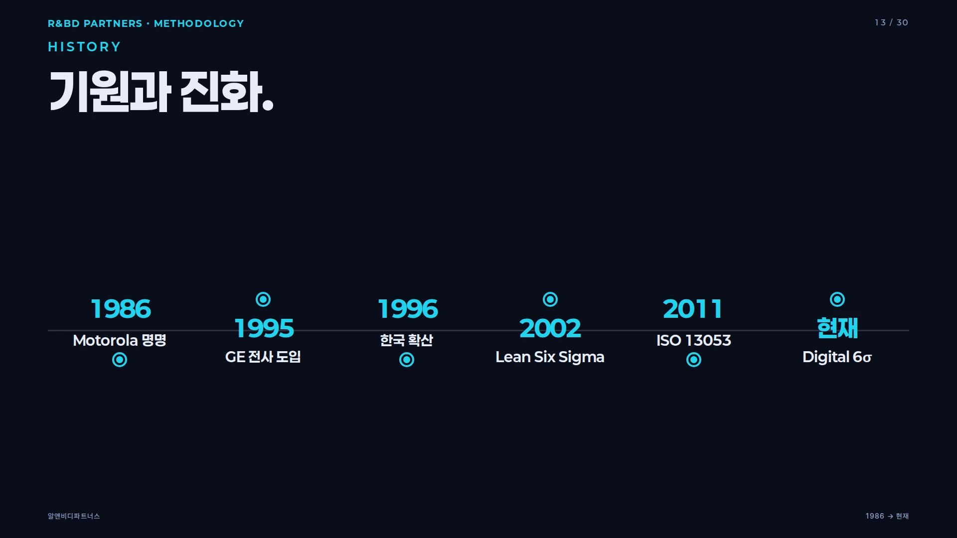 6시그마의 역사 타임라인 — 1986 Motorola에서 현재까지