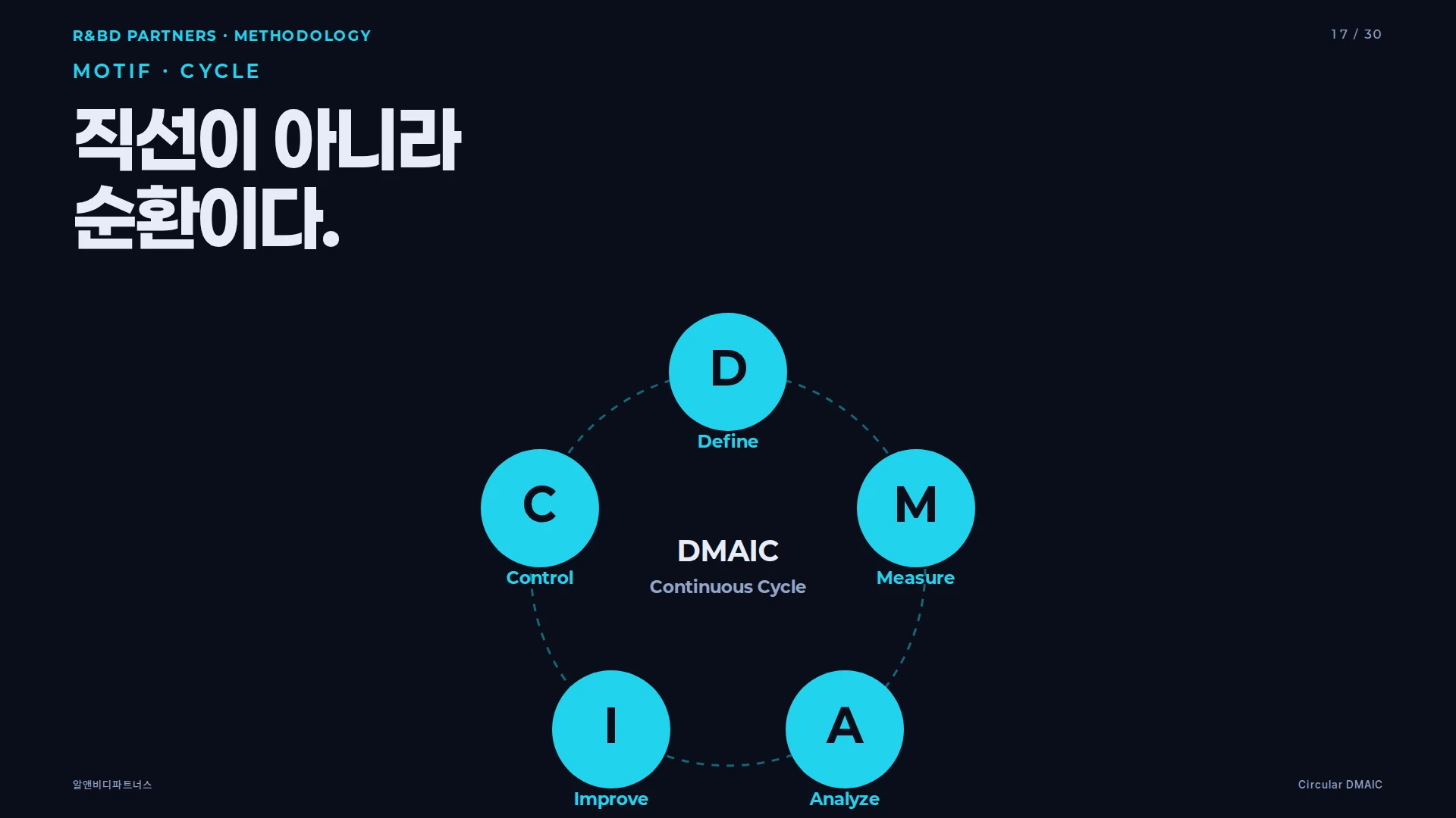 6시그마 기대 효과 — 3.4 DPMO, 99.99966% 수율