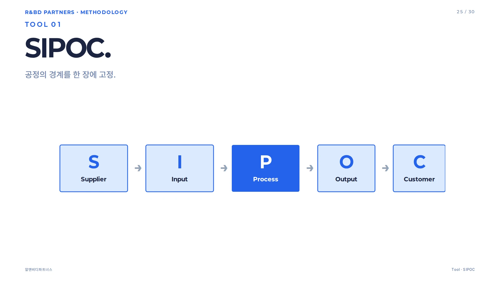 SIPOC 도구 카드