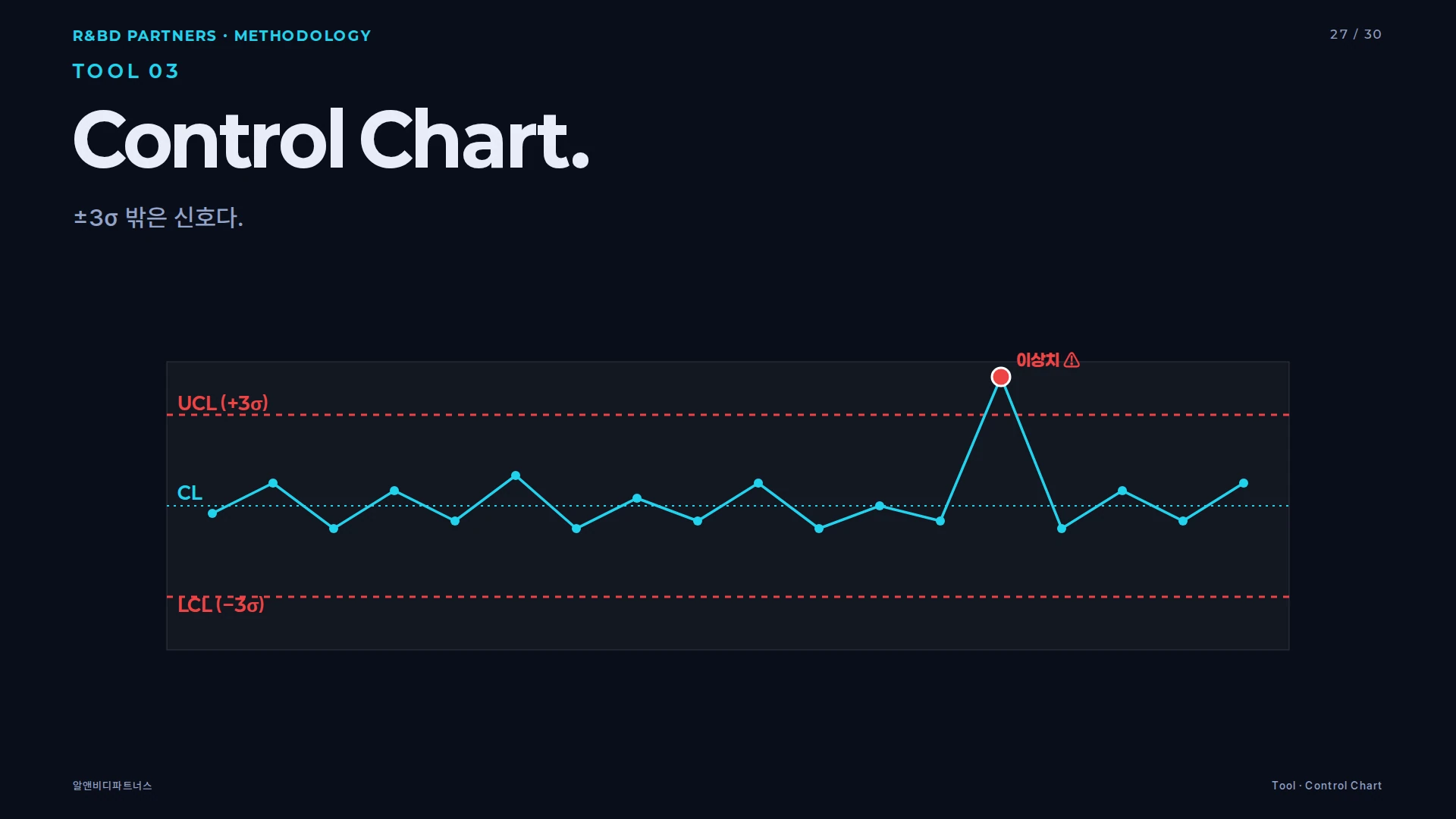Control Chart 도구 카드 — UCL과 LCL 관리 한계