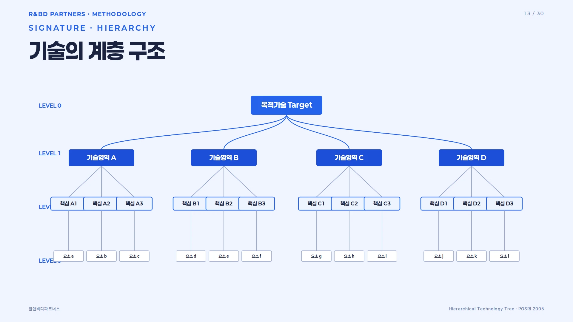 기술 트리의 계층 구조 다이어그램