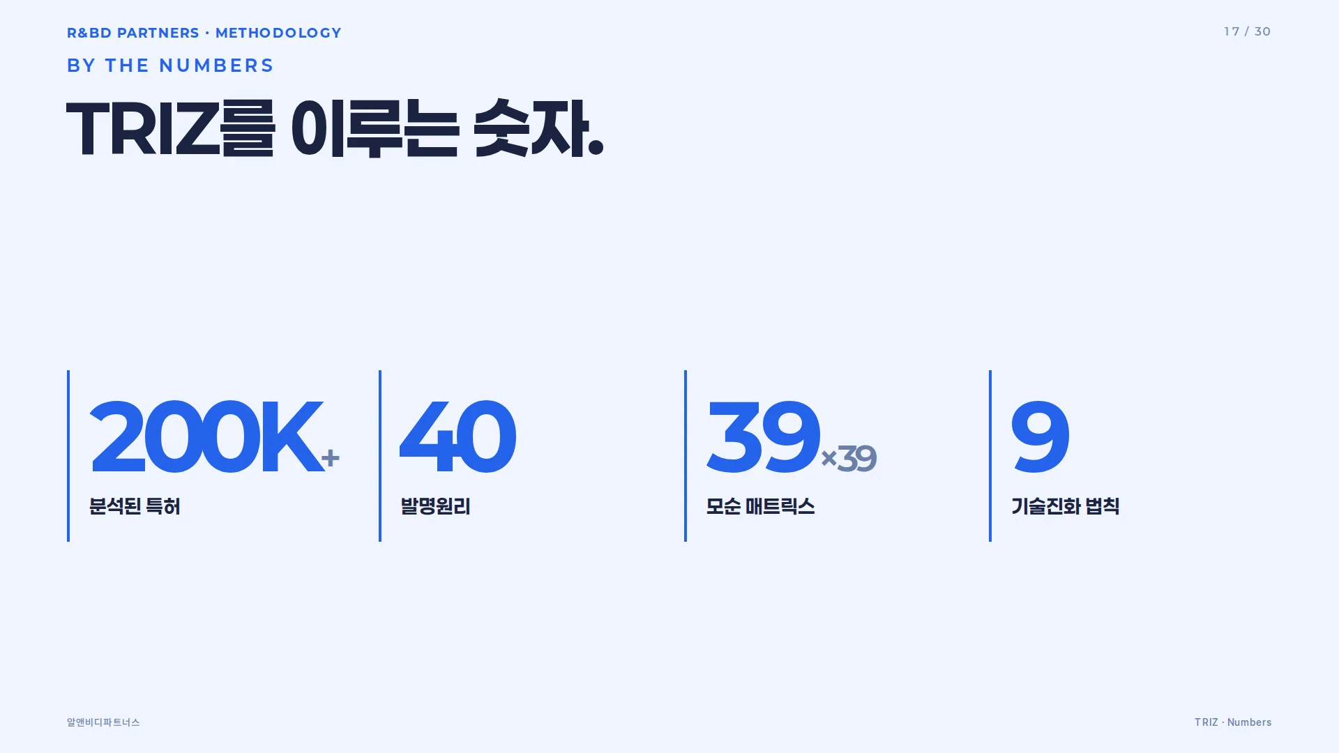 TRIZ를 구성하는 숫자들 — 20만+ 특허, 40 원리, 39×39 매트릭스, 9 진화 법칙