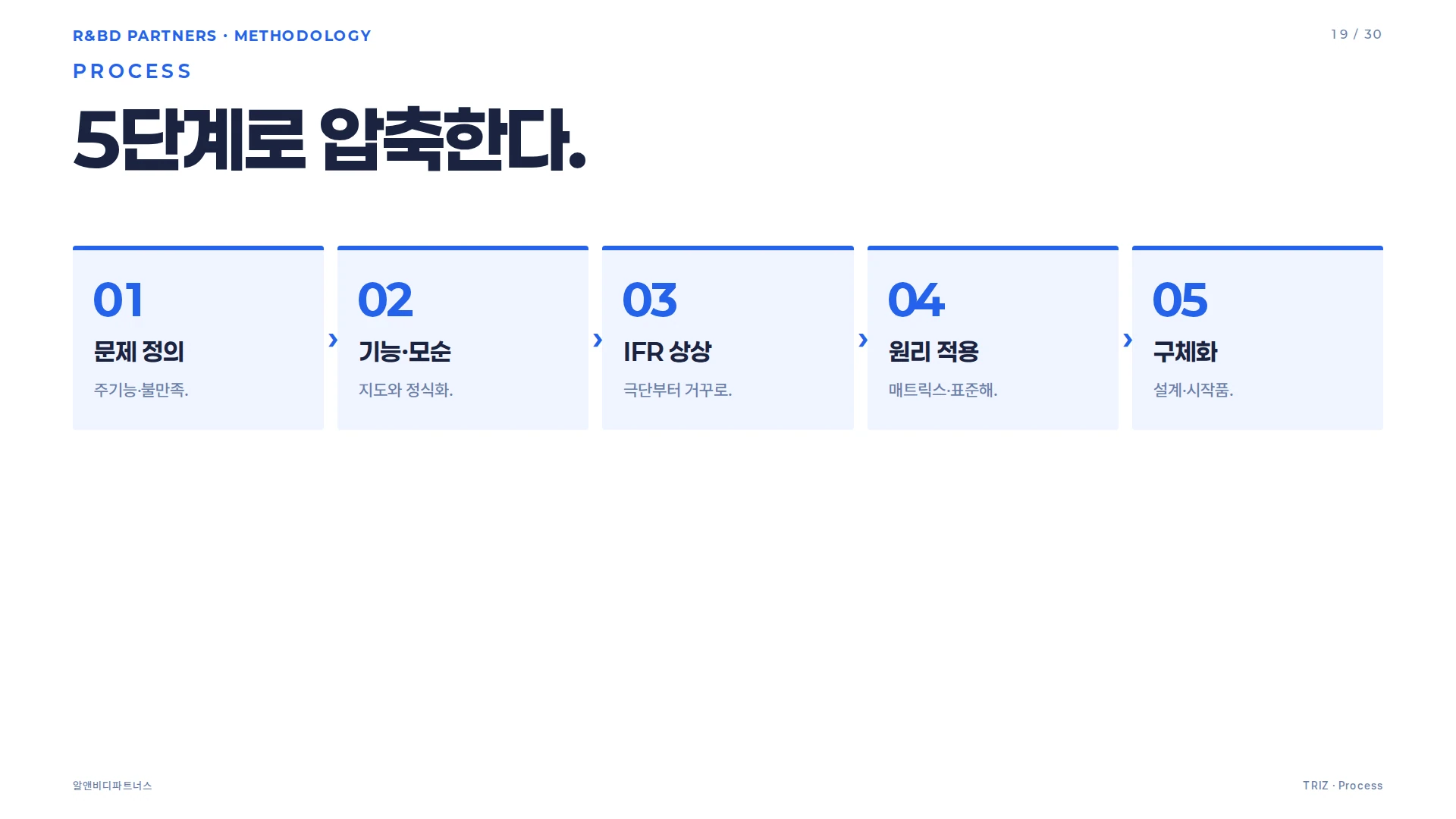 TRIZ 5단계 프로세스 — 문제 정의, 기능·모순 분석, 이상해결 상상, 원리 적용, 구체화·검증