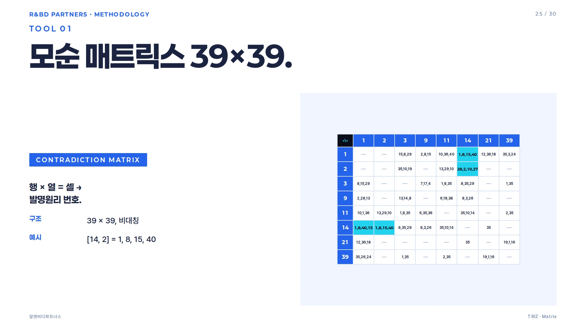 모순 매트릭스 39×39 미니 그리드 — 강도와 무게 교차 셀에 추천 원리 1·8·15·40