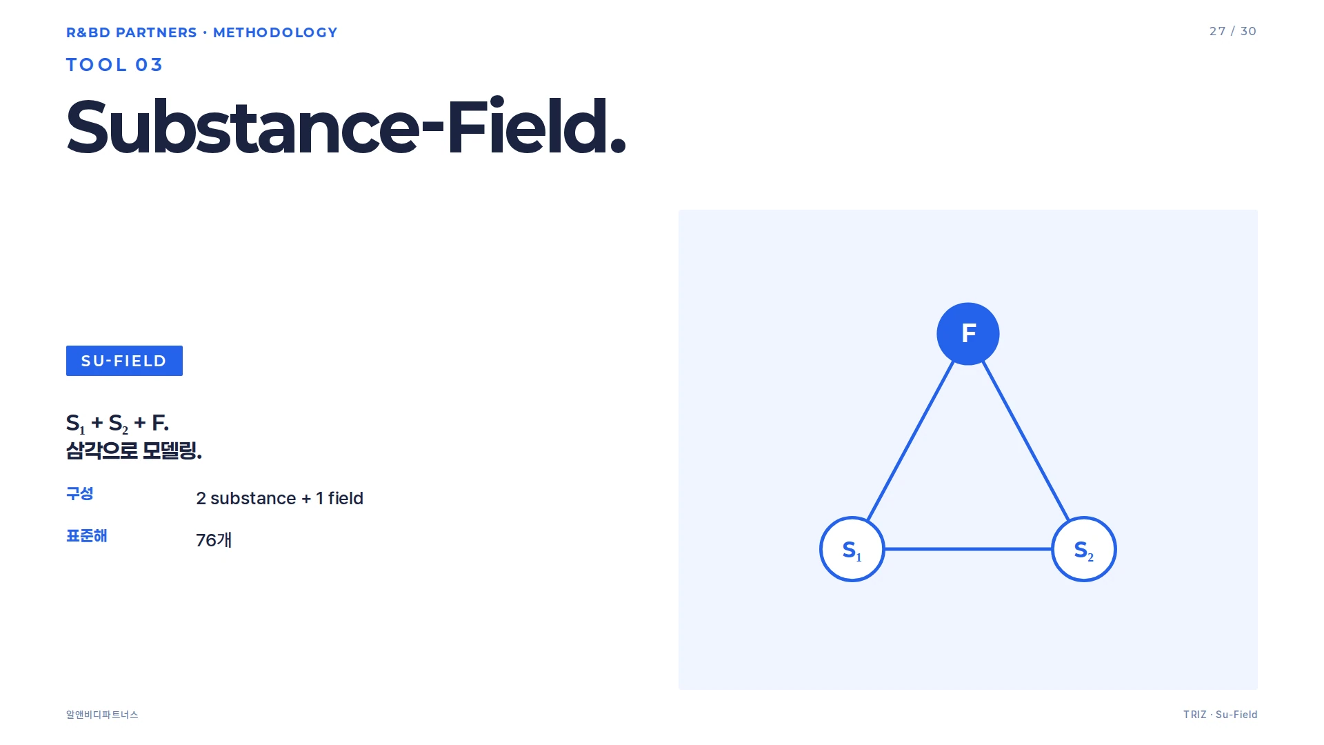 Substance-Field 삼각 모델 — 두 물체(S1, S2)와 장(F)의 상호작용