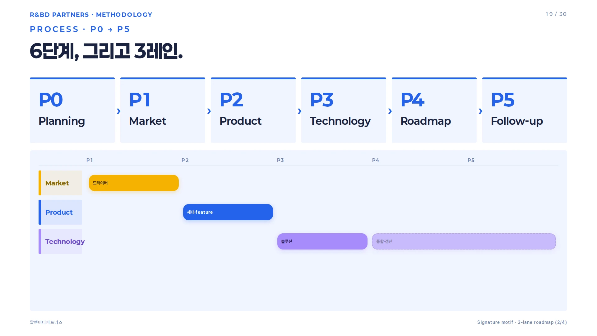 TRM 수립 프로세스와 3단 레인