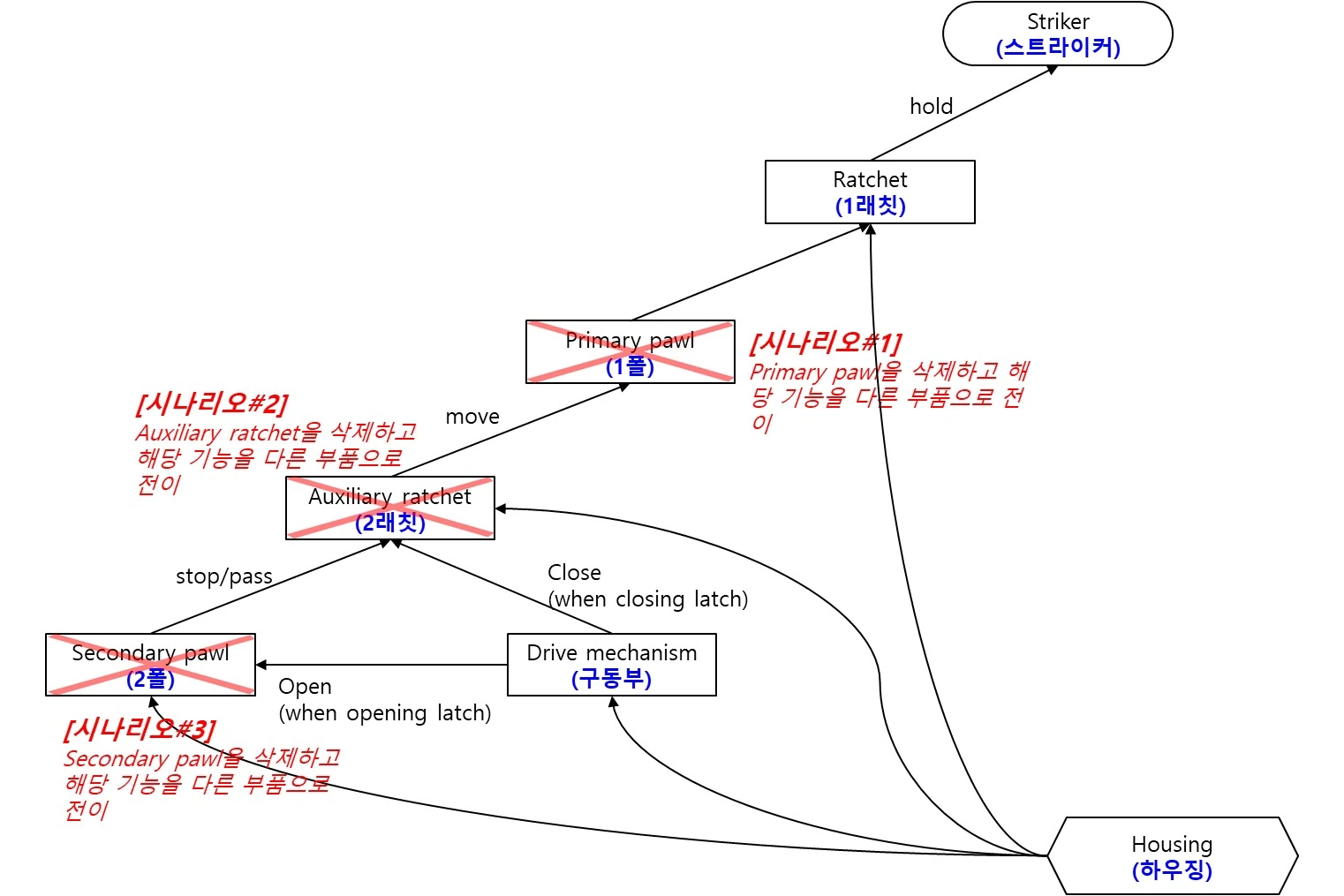 기능 분석